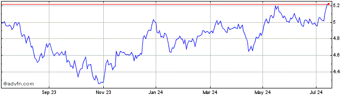 1 Year BlackRock Asset Manageme...  Price Chart