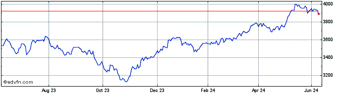 1 Year Euronext Positive Impact...  Price Chart