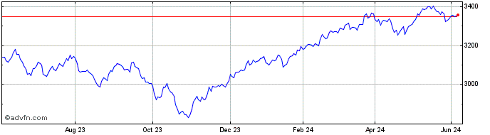 1 Year Euronext Positive Impact...  Price Chart