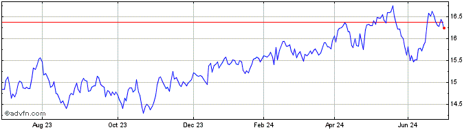 1 Year Amundi PEA MSCI Emerging...  Price Chart