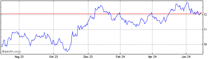 1 Year LYXOR UCITS ETF Pea FTSE...  Price Chart