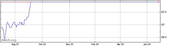 1 Year Sg Issuer null  Price Chart