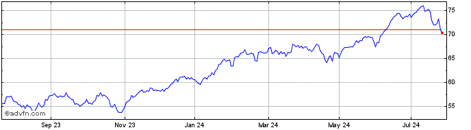 1 Year Lyxor UCITS ETF PEA NASD...  Price Chart