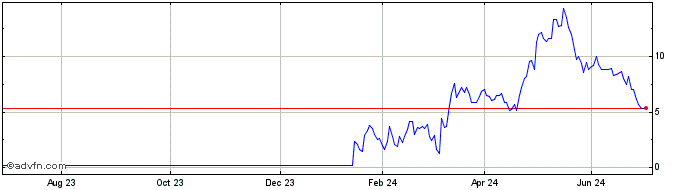 1 Year Q667S  Price Chart