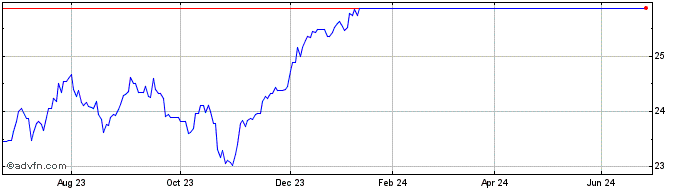 1 Year FlexShares ICAV  Price Chart