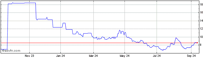 1 Year WisdomTree Multi Asset I...  Price Chart