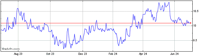 1 Year Qrf Share Price Chart