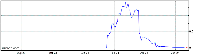 1 Year R156S  Price Chart