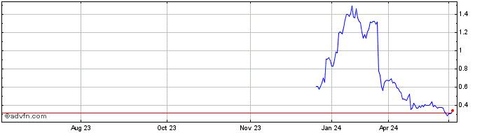 1 Year R163S  Price Chart