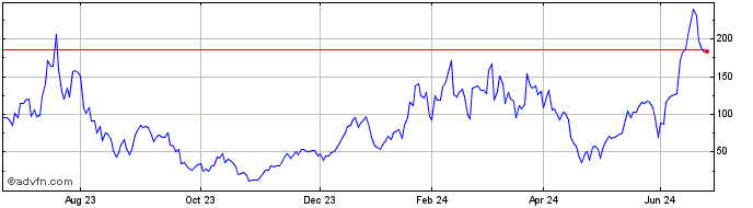 1 Year R185S  Price Chart