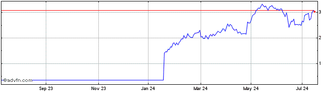1 Year R229S  Price Chart