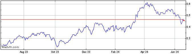 1 Year R331S  Price Chart