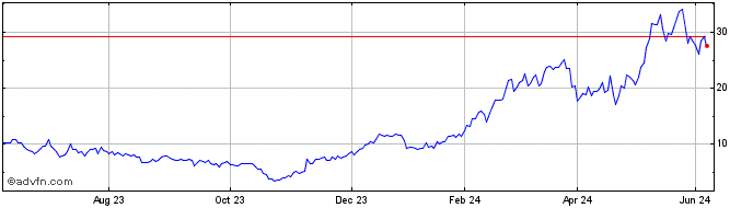 1 Year R351S  Price Chart