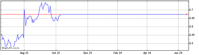 1 Year R454S  Price Chart
