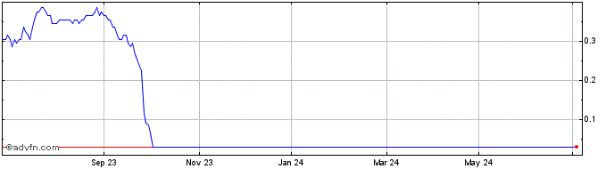 1 Year R462S  Price Chart
