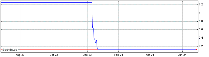 1 Year R653S  Price Chart