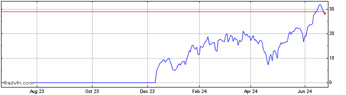 1 Year R662S  Price Chart