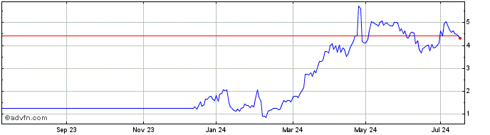 1 Year R676S  Price Chart