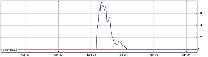 1 Year R852S  Price Chart