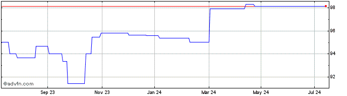 1 Year RCI Banque 1.625% 26may2...  Price Chart