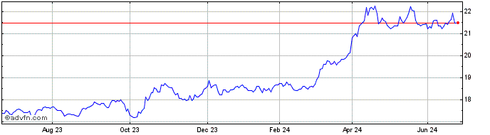 1 Year HANETF ETC Securities  Price Chart