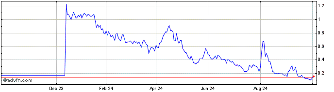 1 Year S297S  Price Chart