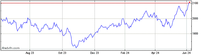1 Year Euronext Switzerland 20 ...  Price Chart