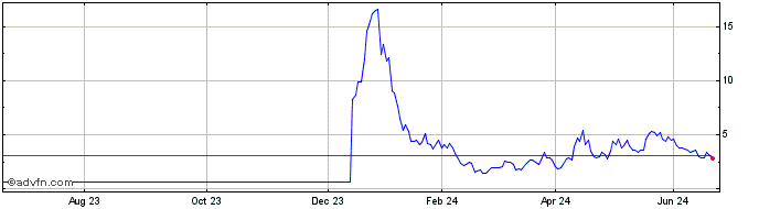 1 Year S499S  Price Chart
