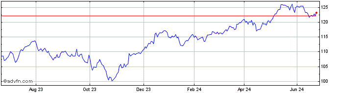 1 Year OSSIAM STOXX EUROPE 600 ...  Price Chart