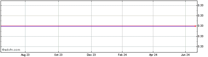 1 Year S764S  Price Chart