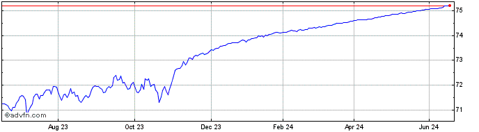 1 Year S846S  Price Chart