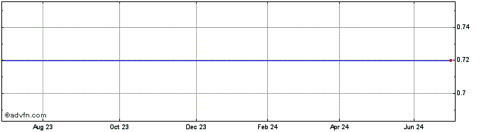 1 Year S989S  Price Chart