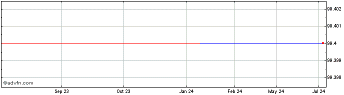 1 Year Sanofi Aventis 0.625% 05...  Price Chart