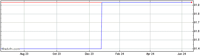 1 Year Sanofi Aventis SA 05% 13...  Price Chart