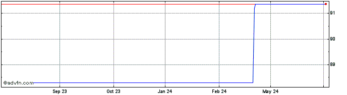 1 Year Sanofi 1.375% 21mar2030  Price Chart