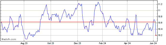 1 Year Euronext B Orange 131221...  Price Chart