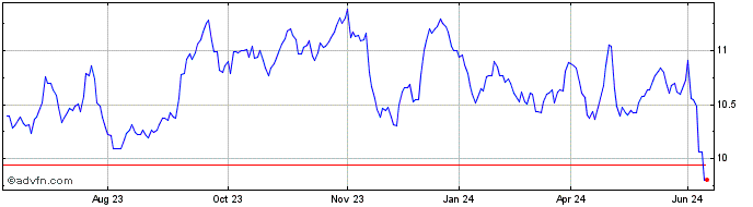 1 Year Euronext B Orange 131221...  Price Chart