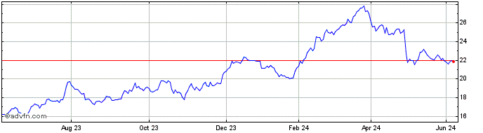 1 Year Euronext B Stellantis  Price Chart