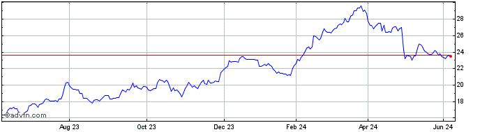 1 Year Euronext B Stellantis  Price Chart
