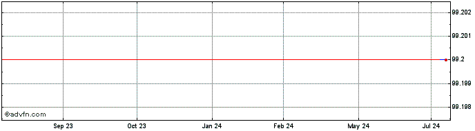 1 Year SEB SA 1.375% until 16ju...  Price Chart