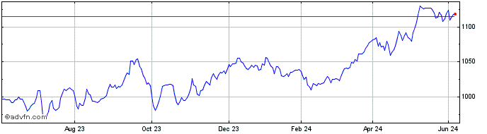 1 Year Euronext Sovereign Econo...  Price Chart