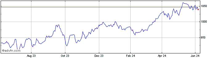 1 Year Euronext Sovereign Econo...  Price Chart