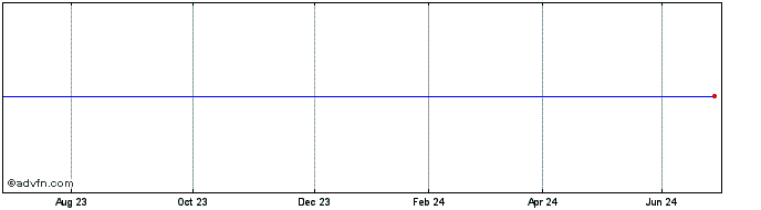 1 Year SUEZ Domestic bond 1.875...  Price Chart