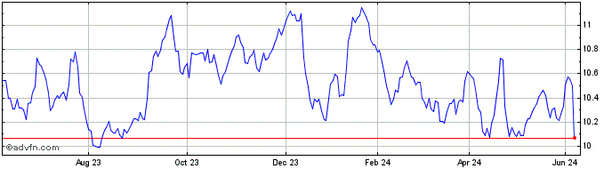 1 Year Euronext G Orange 131221...  Price Chart