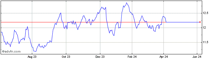 1 Year Euronext G Orange 131221...  Price Chart