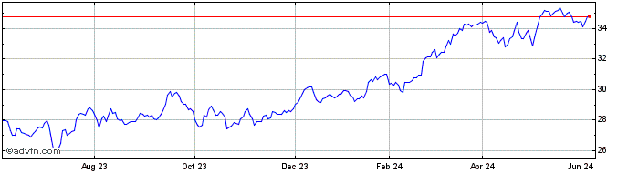 1 Year Euronext G AXA 261021 GR...  Price Chart