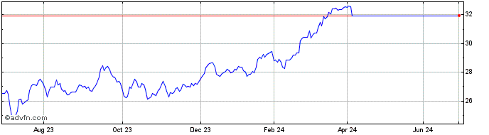1 Year Euronext G AXA 010622 De...  Price Chart