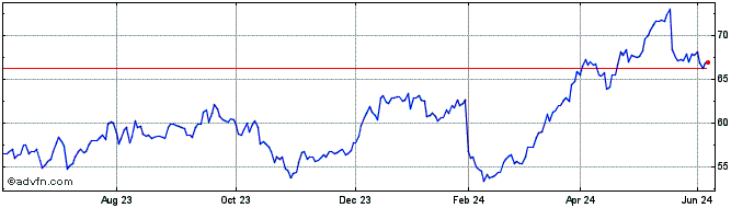 1 Year Euronext G BNP 261021 PR...  Price Chart