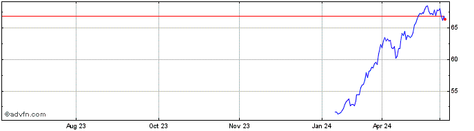 1 Year Euronext G BNP 240523 De...  Price Chart