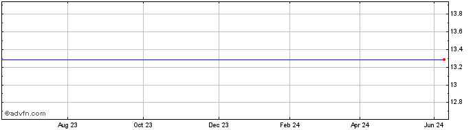 1 Year Euronext G EDF 261021 GR...  Price Chart